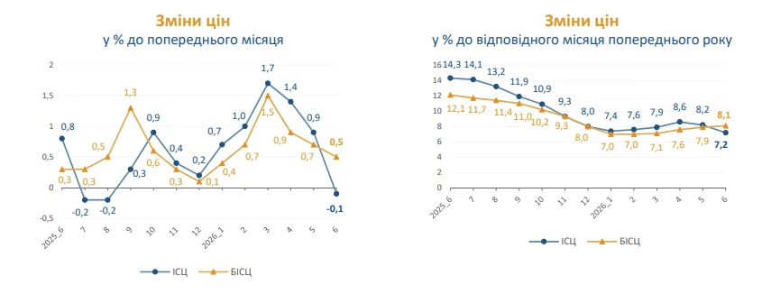 основне зображення для Індекс інфляції за червень 2026 року – 99,9%