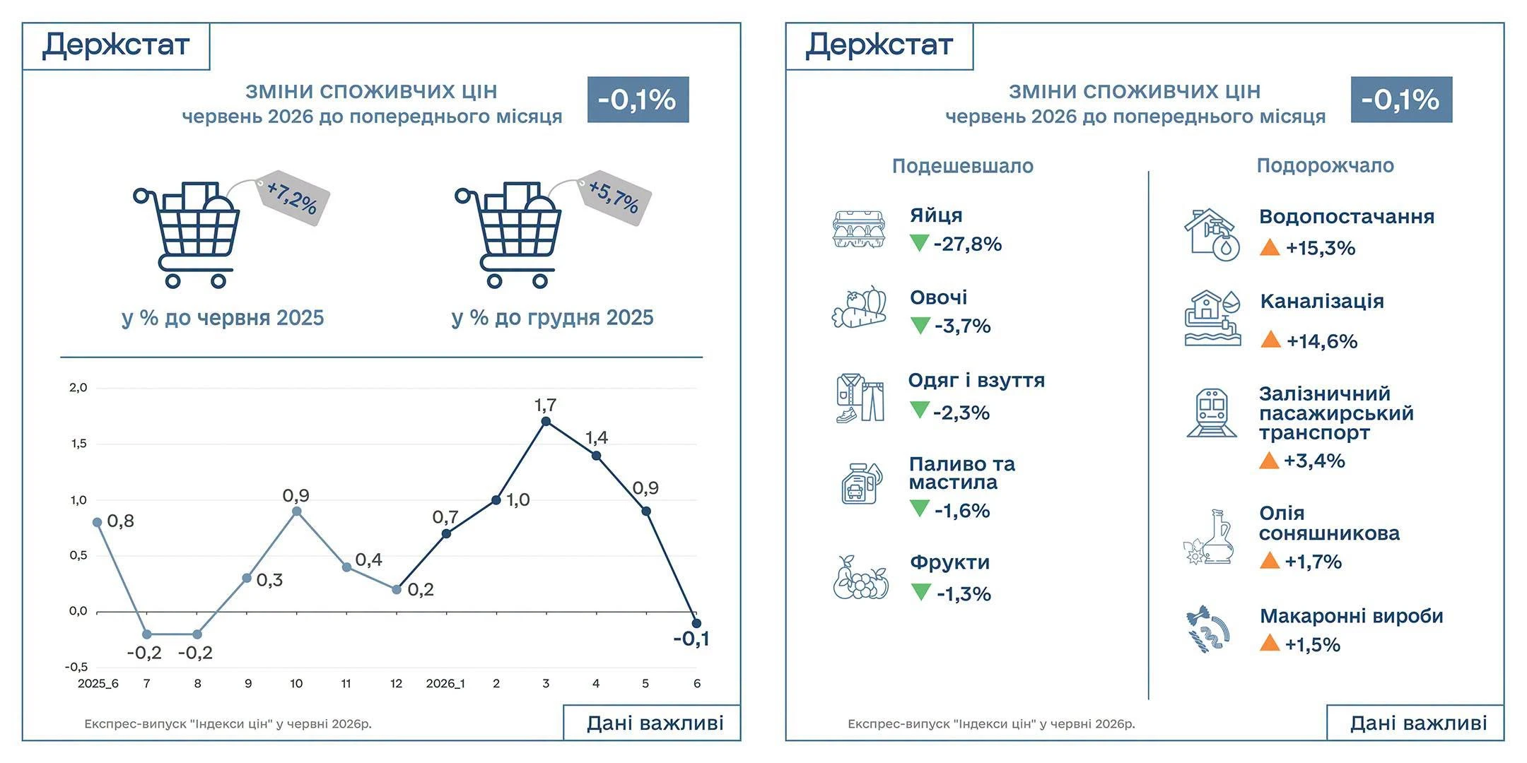 основне зображення для Індекс інфляції за червень 2026 року – 99,9%