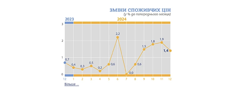 основне зображення для Індекс інфляції за грудень 2024 року – 101,4%