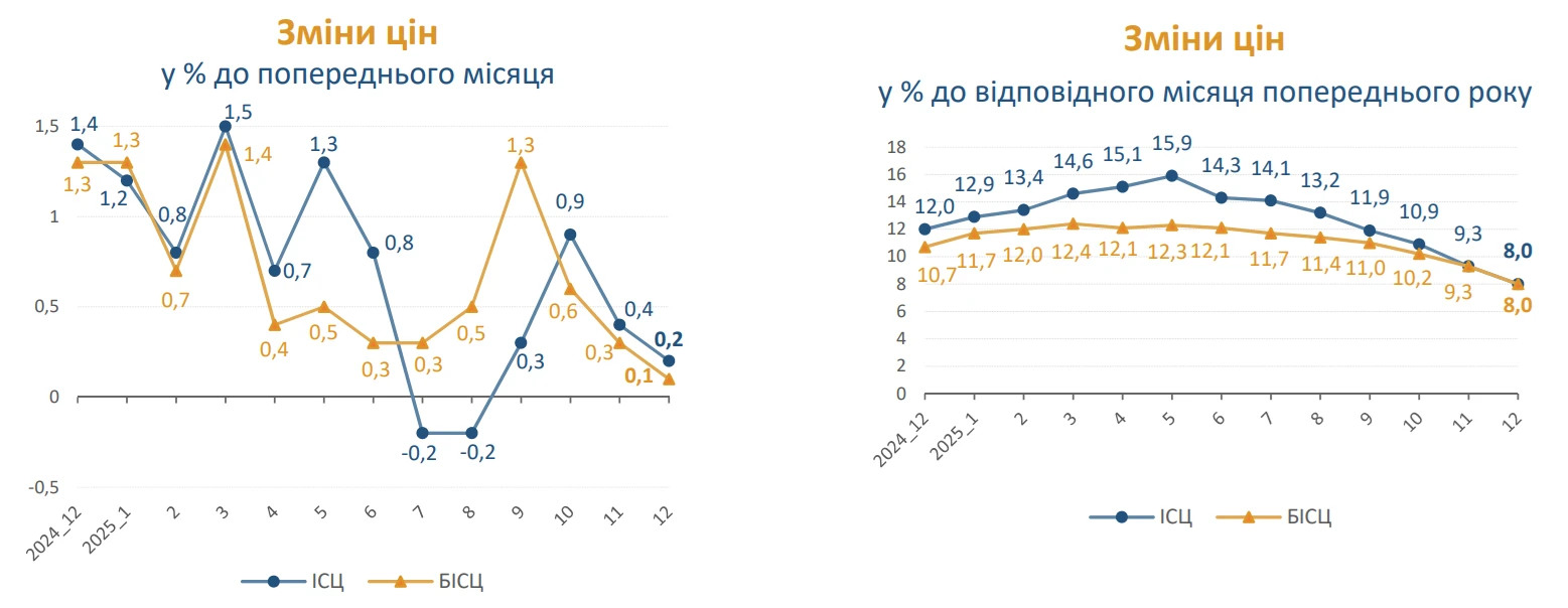 основне зображення для Індекс інфляції за грудень 2025 року – 100,2%