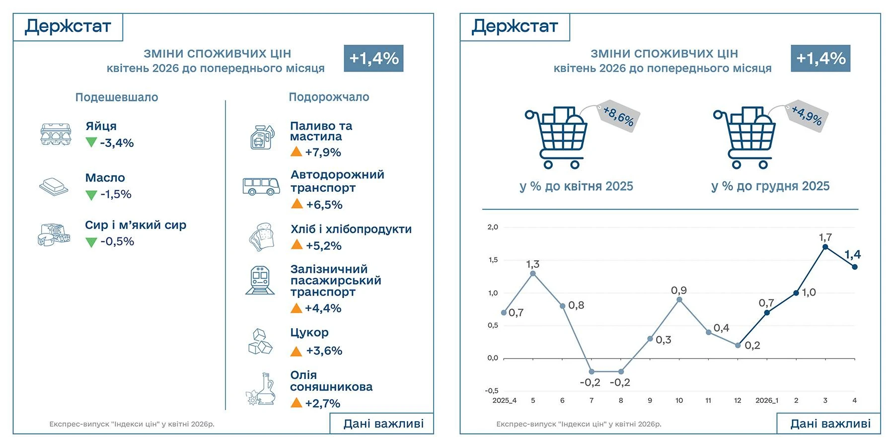 основне зображення для Індекс інфляції за квітень 2026 року – 101,4%