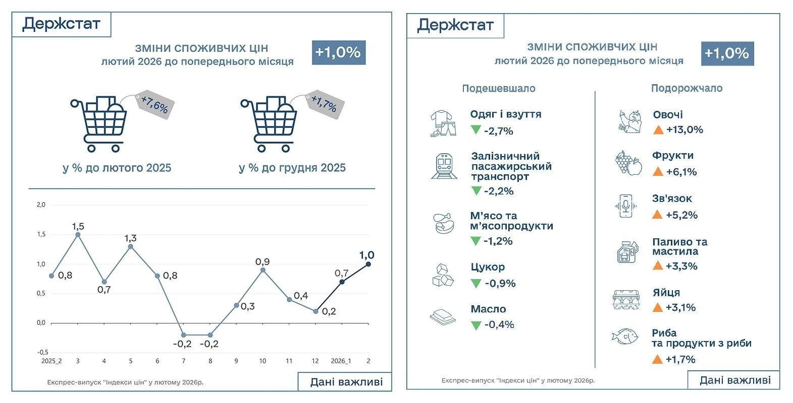 основне зображення для Індекс інфляції за лютий  2026 року – 101,0%