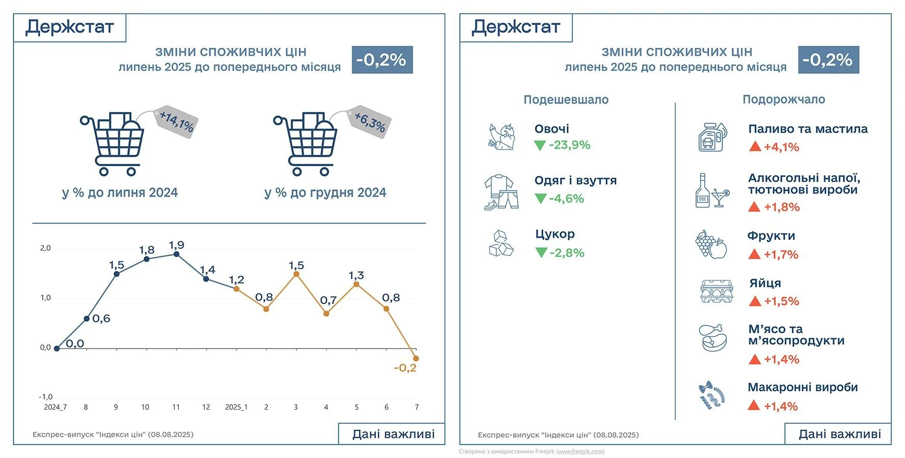 основне зображення для Індекс інфляції за липень 2025 року – 99,8%