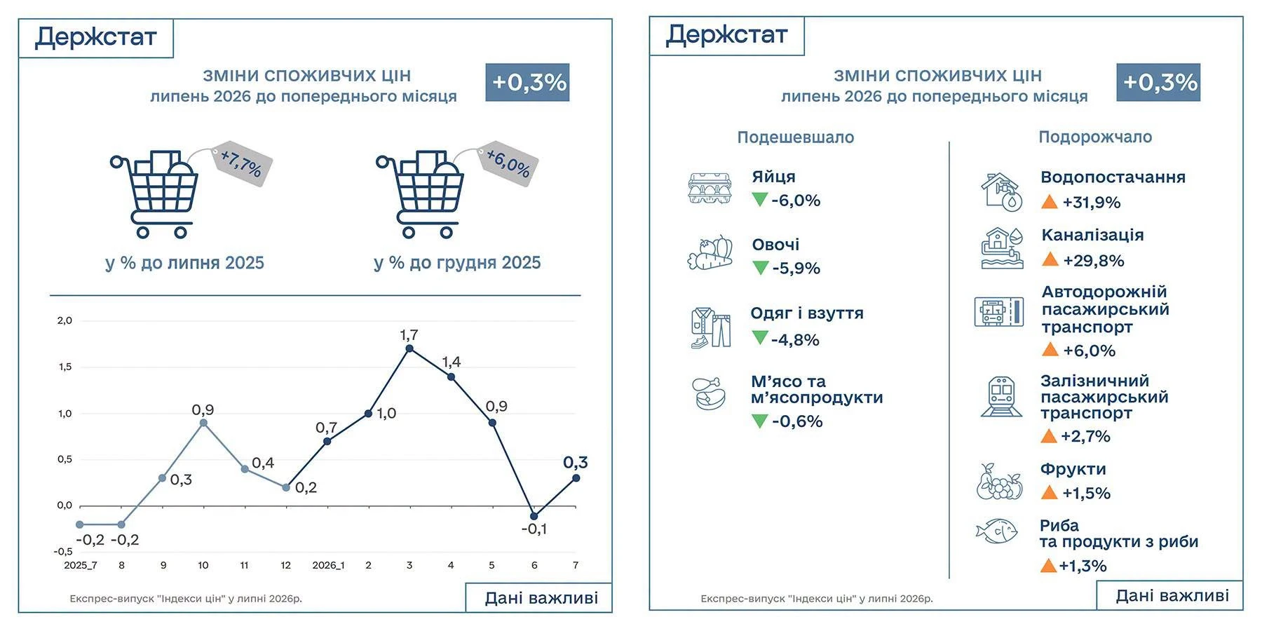 основне зображення для Індекс інфляції за липень 2026 року – 100,3%