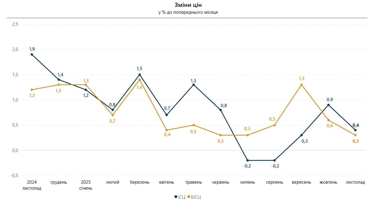 основне зображення для Індекс інфляції за листопад 2025 року – 100,4%