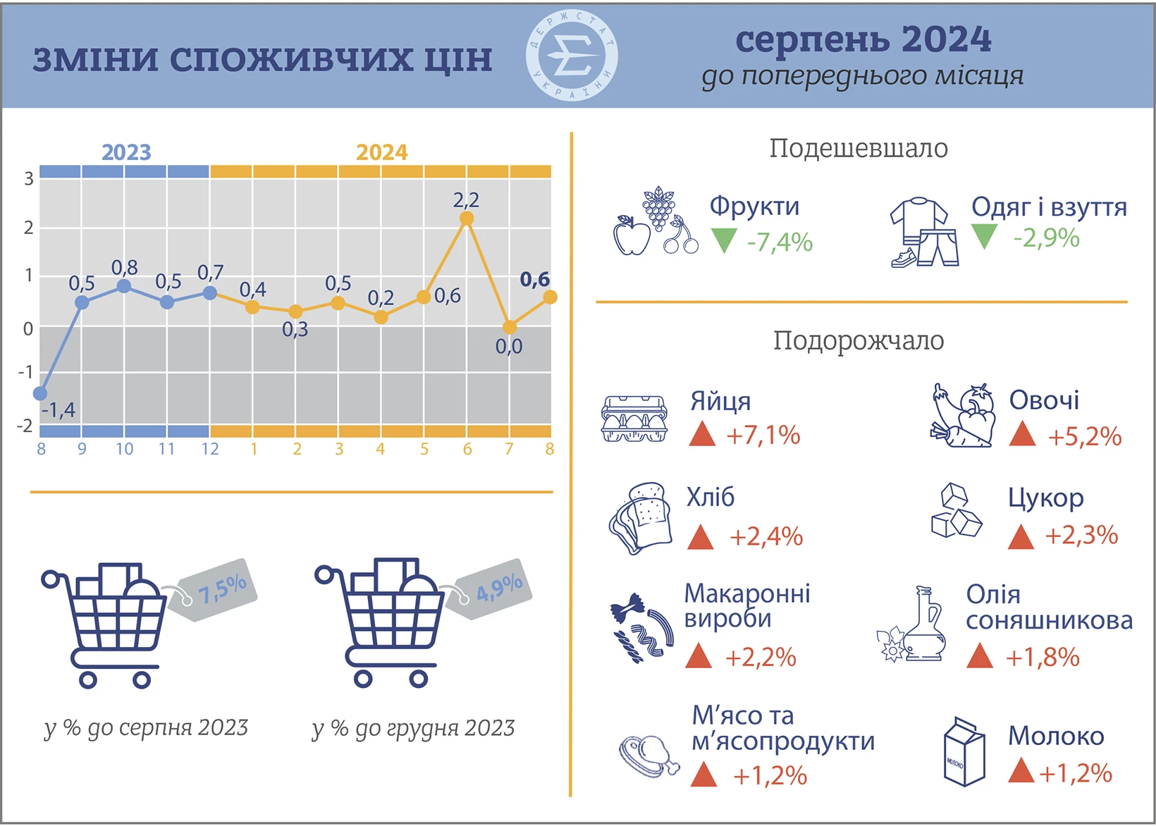 основне зображення для Індекс інфляції за серпень 2024 року – 100,6%