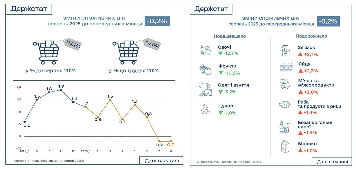 основне зображення для Індекс інфляції за серпень 2025 року – 99,8%