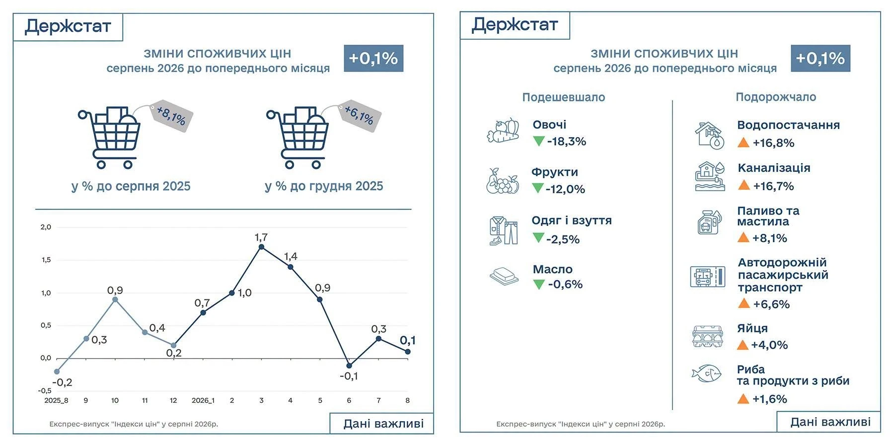 основне зображення для Індекс інфляції за серпень 2026 року – 100,1%