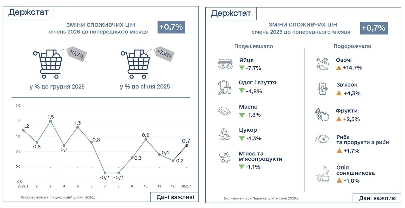 основне зображення для Індекс інфляції за січень 2026 року – 100,7%