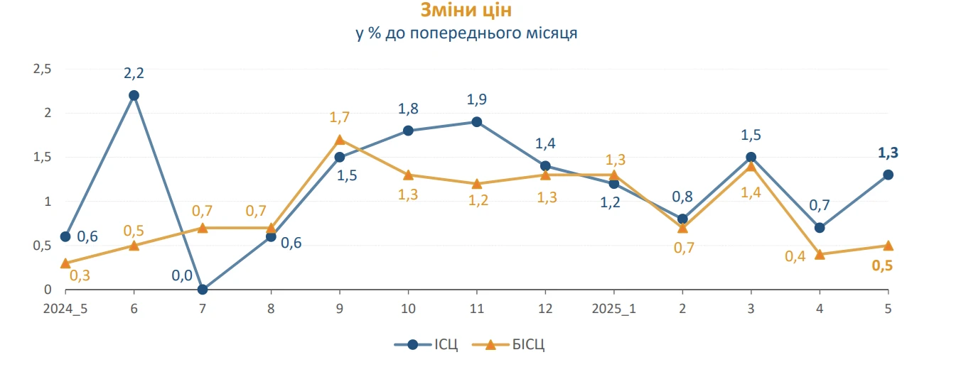 основне зображення для Індекс інфляції за травень 2025 року – 101,3%