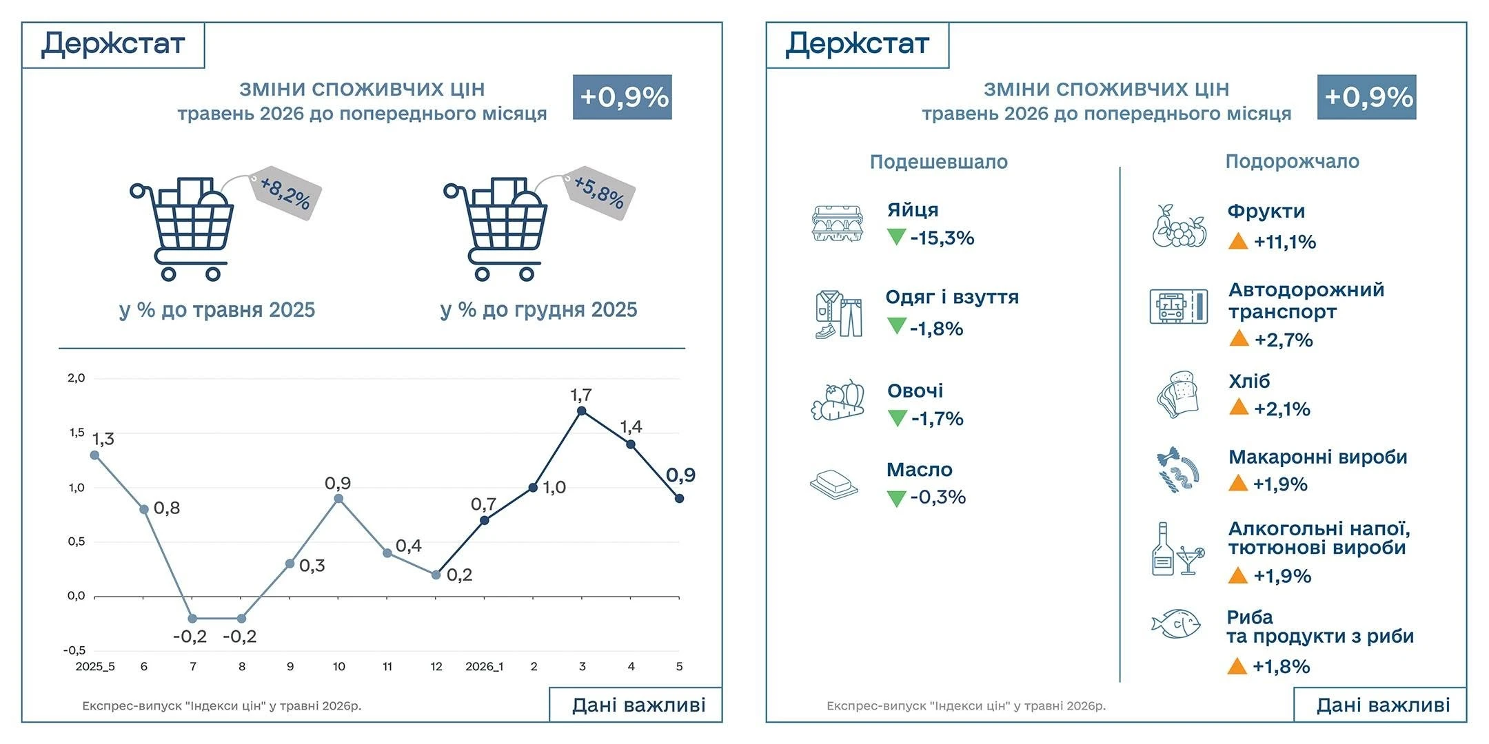 основне зображення для Індекс інфляції за травень 2026 року – 100,9%