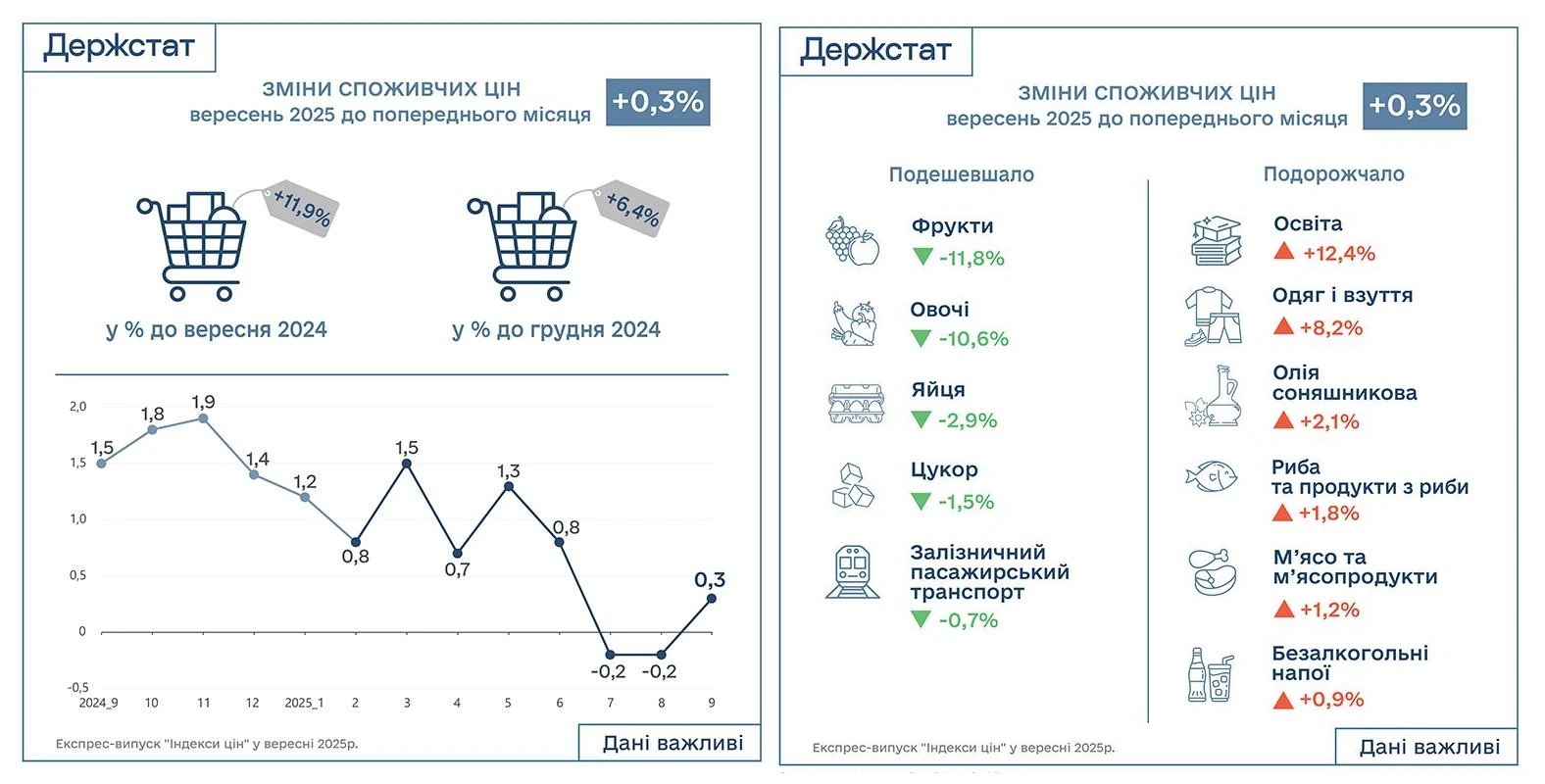 основне зображення для Індекс інфляції за вересень 2025 року – 100,3%