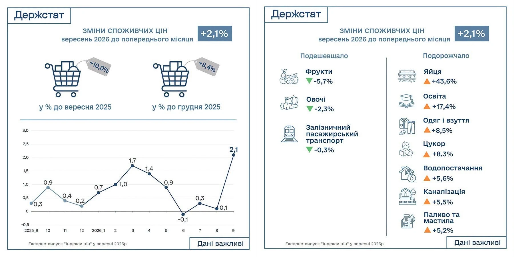 основне зображення для Індекс інфляції за вересень 2026 року – 102,1%