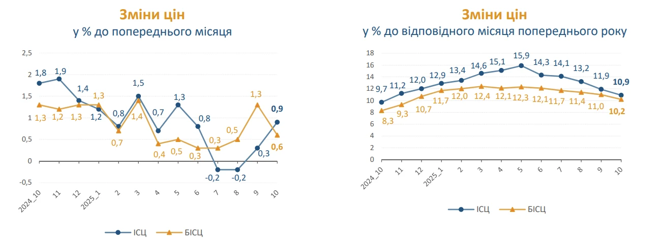 основне зображення для Індекс інфляції за жовтень 2025 року – 100,9%