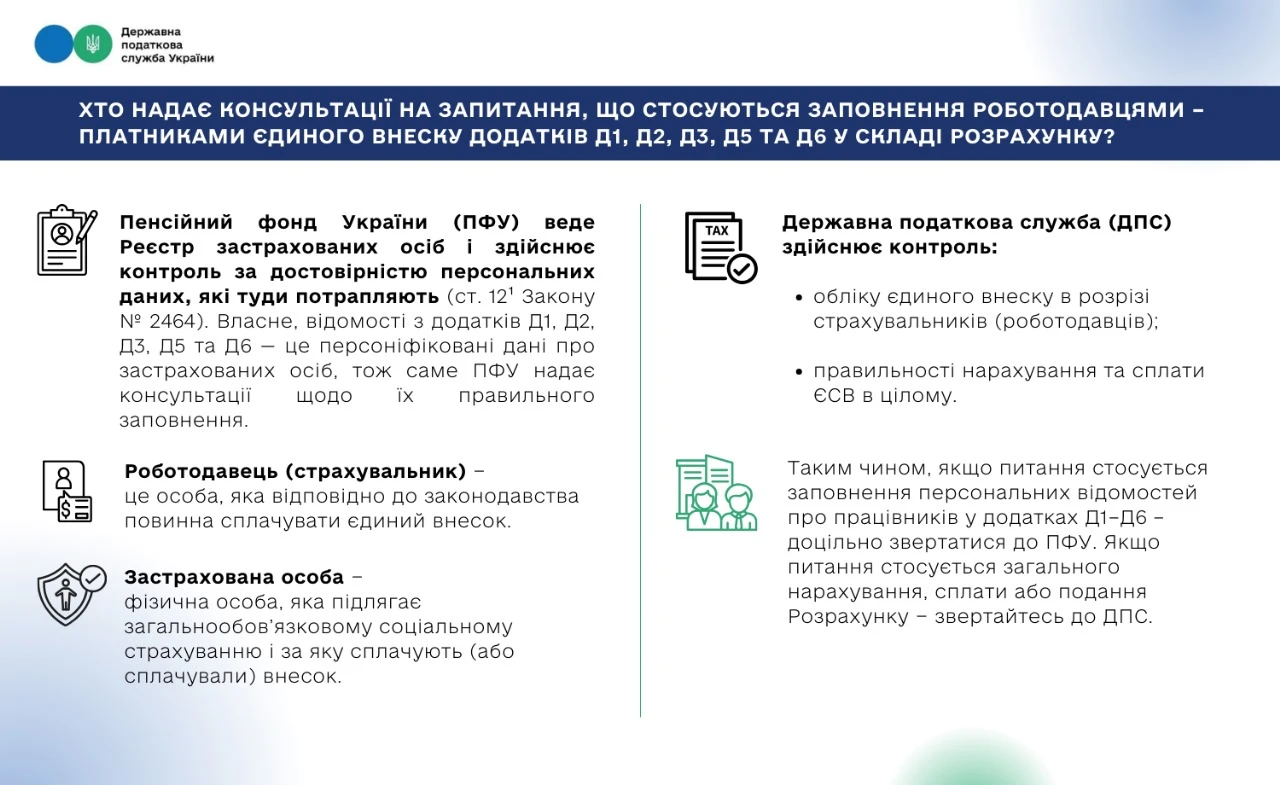 основне зображення для Хто консультує щодо заповнення додатків Д1–Д6 до Розрахунку ЄСВ: ДПС чи ПФУ