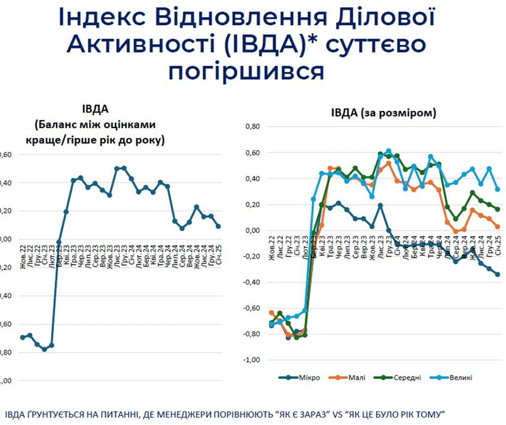 основне зображення для Кількість підприємств, які вважають, що «зараз гірше ніж рік тому» - збільшується