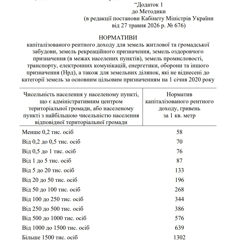 основне зображення для КМУ оновив Методику нормативної грошової оцінки земельних ділянок: постанову опубліковано