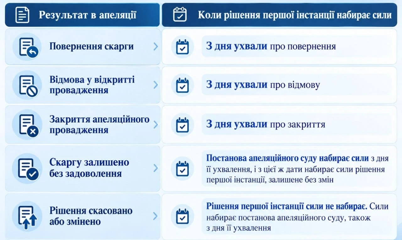 основне зображення для Коли рішення адміністративного суду набирає законної сили: строки та порядок обчислення