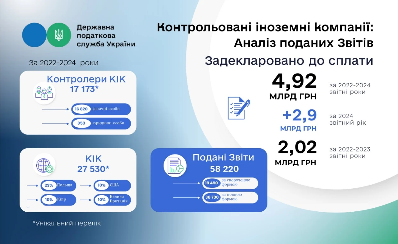 основне зображення для Контрольовані іноземні компанії: основні дані звітності за 2022-2024 роки