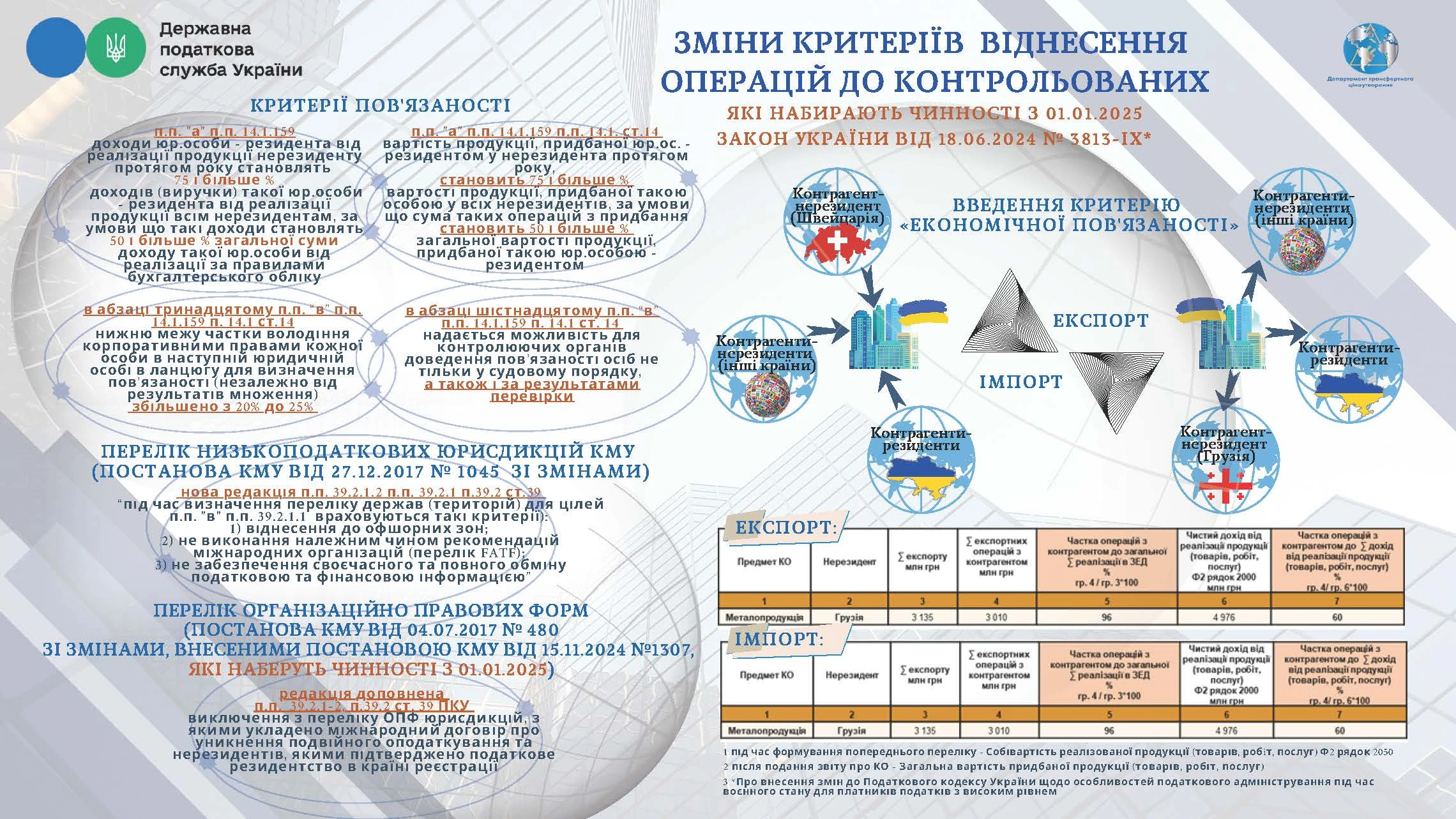 основне зображення для Контрольовані операції: нові критерії та економічна пов’язаність контрагентів