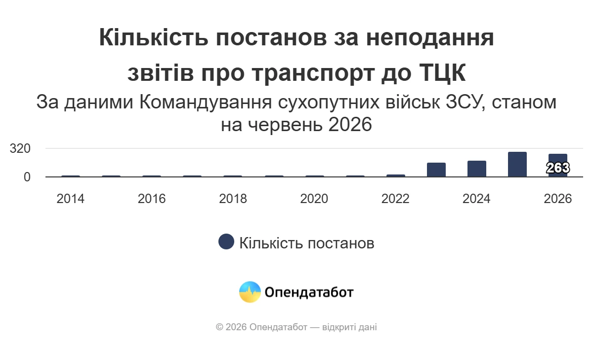 основне зображення для Бізнес масово штрафують за неподачу звітів до ТЦК: за 5 місяців 2026 року – понад 7 млн грн санкцій