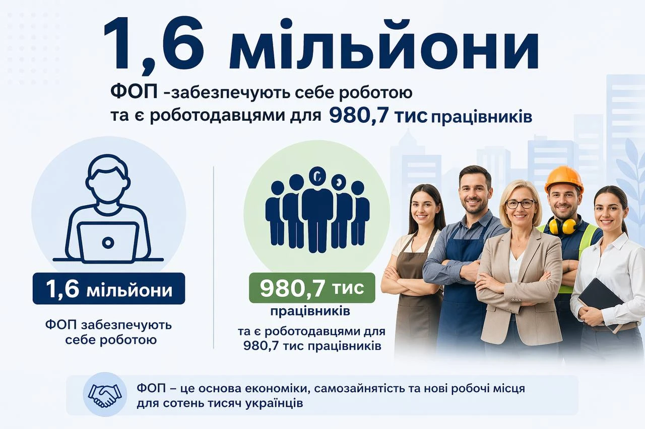 основне зображення для Майже 2 мільйони робочих місць: що дає Україні спрощена система