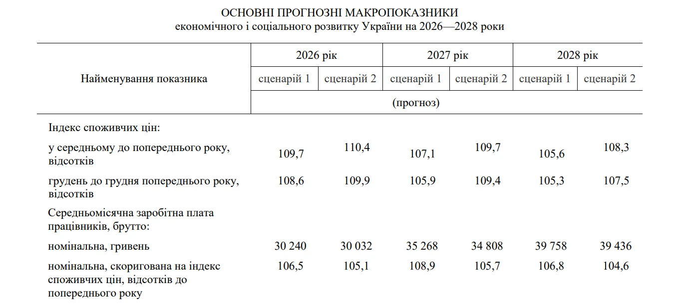 основне зображення для Інфляція у 2026 році – 9,7%, зарплати перевищать 30 тисяч: прогноз Уряду