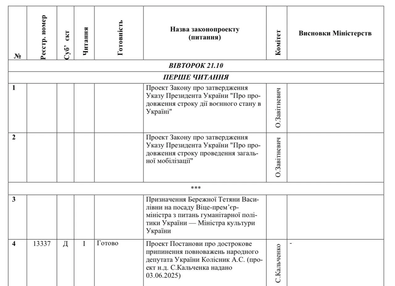 основне зображення для Рада розгляне закони про продовження воєнного стану з 05.11.2025 до 03.02.2026 вже 21 жовтня