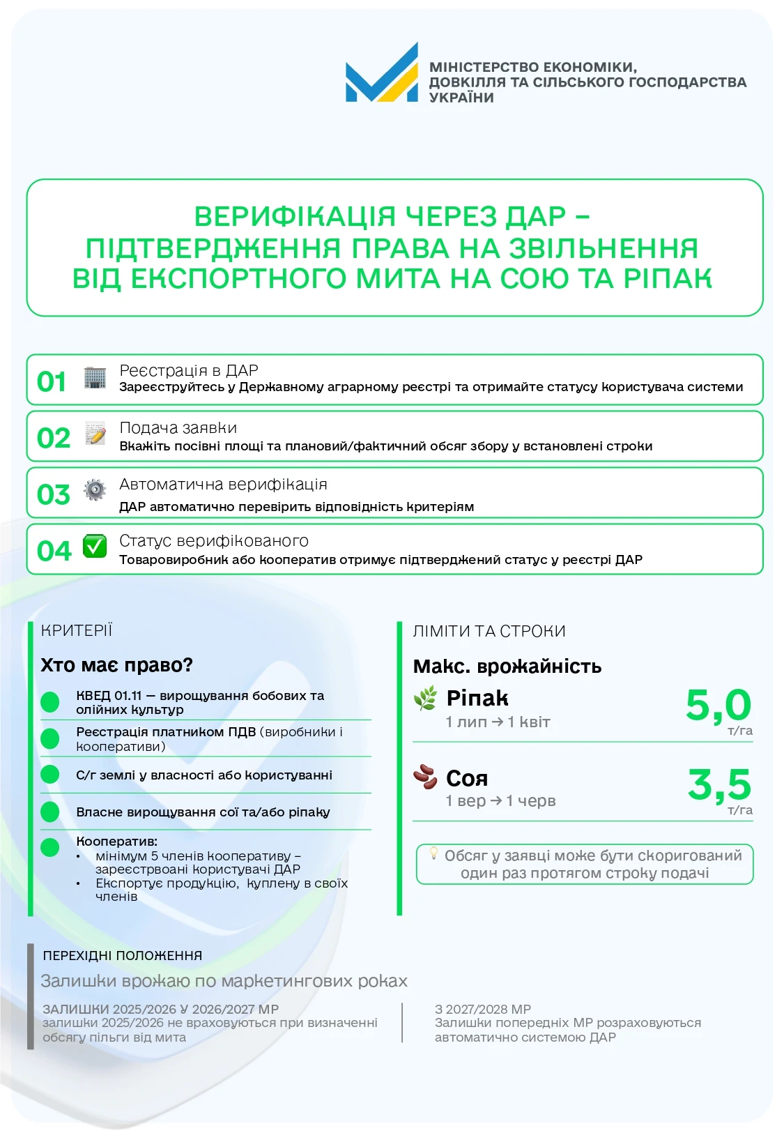 основне зображення для З 1 липня верифікація через ДАР для експорту ріпаку та сої