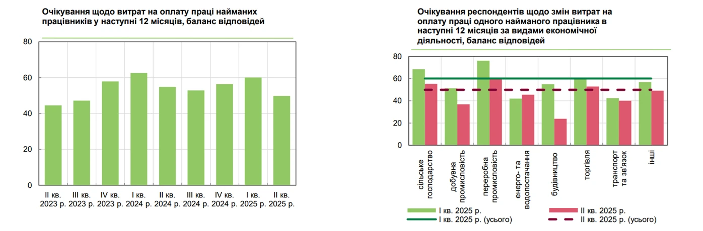 основне зображення для Зарплати підвищать лише половині українців: які плани керівників підприємств