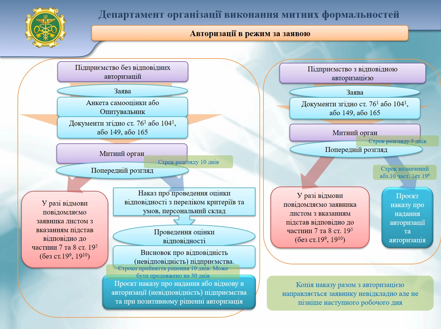 основне зображення для Надання авторизацій для поміщення товарів у митні режими