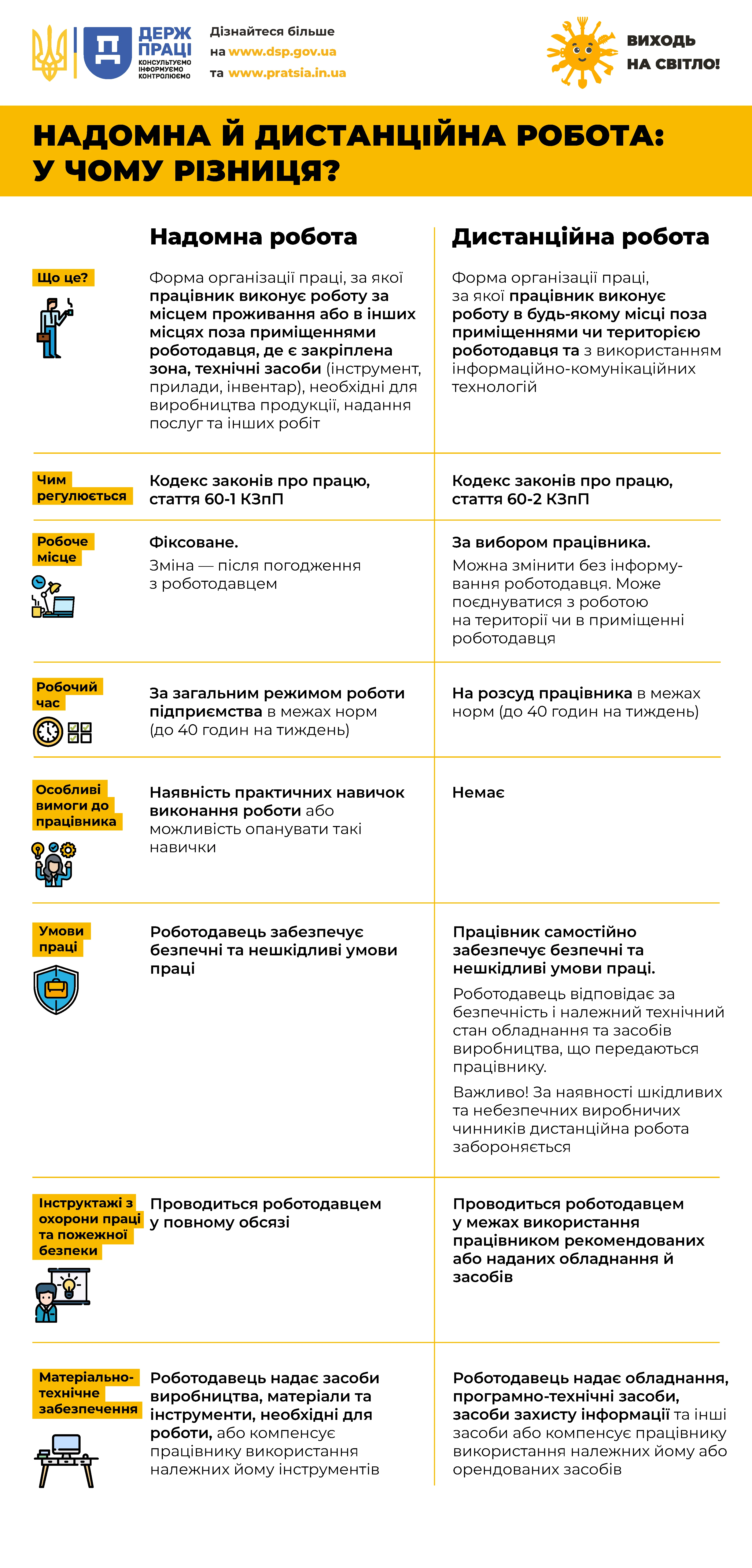 основне зображення для Надомна та дистанційна робота: у чому різниця