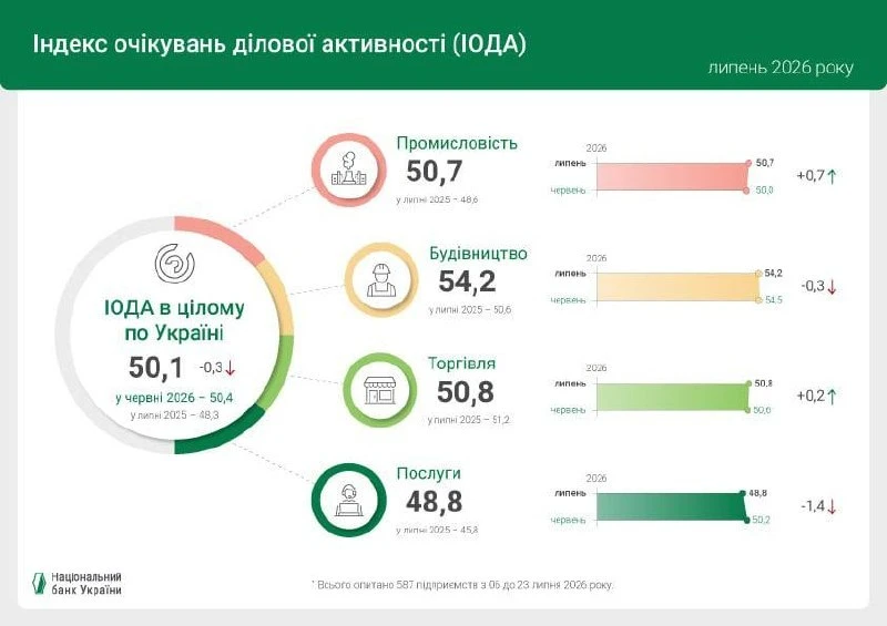 основне зображення для НБУ: бізнес зберігає позитивні очікування, попри воєнні ризики