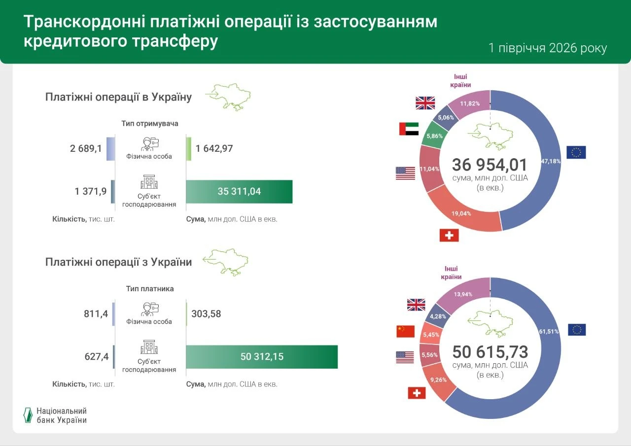 основне зображення для НБУ оприлюднив статистику кредитових переказів і прямих дебетів за І півріччя 2026 року