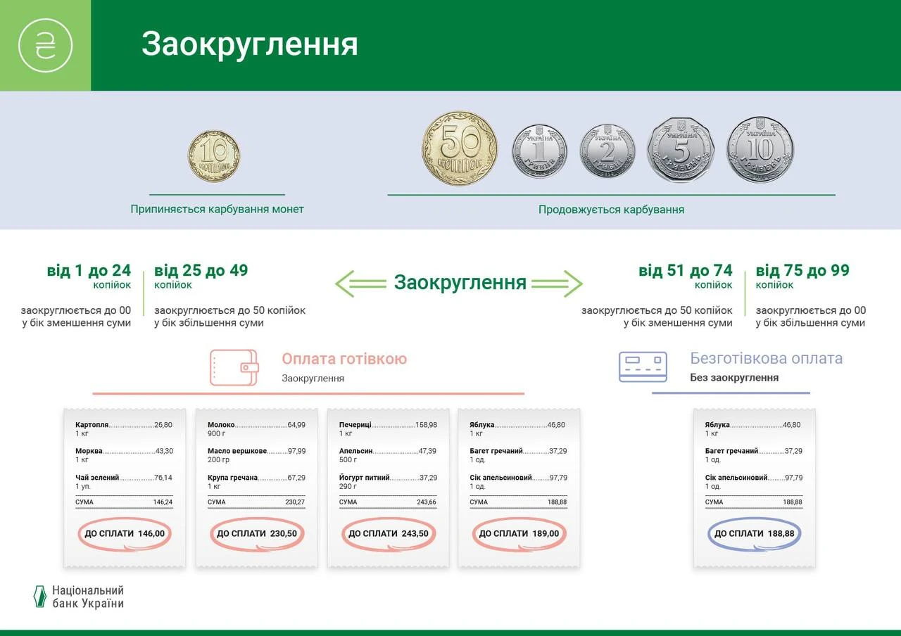 основне зображення для НБУ вилучатиме монети номіналом 10 копійок з 1 жовтня 2025