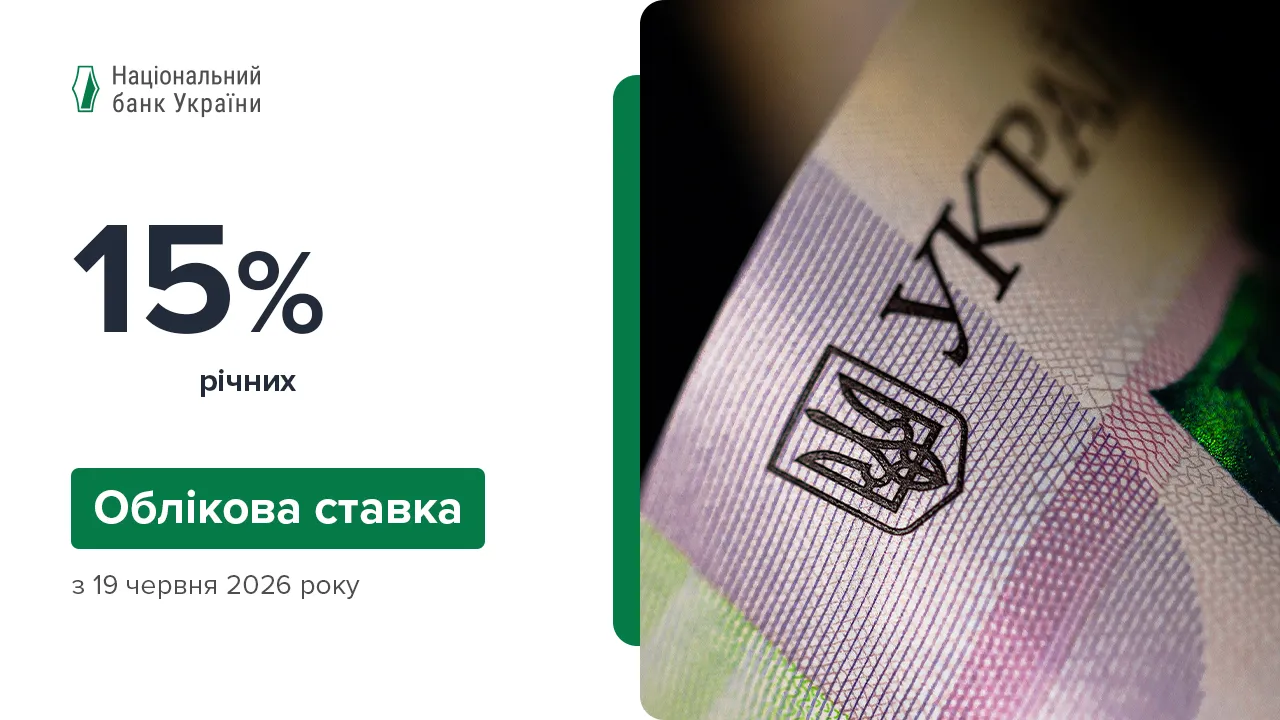 основне зображення для НБУ зберіг облікову ставку на рівні 15% з 19 червня 2026 року