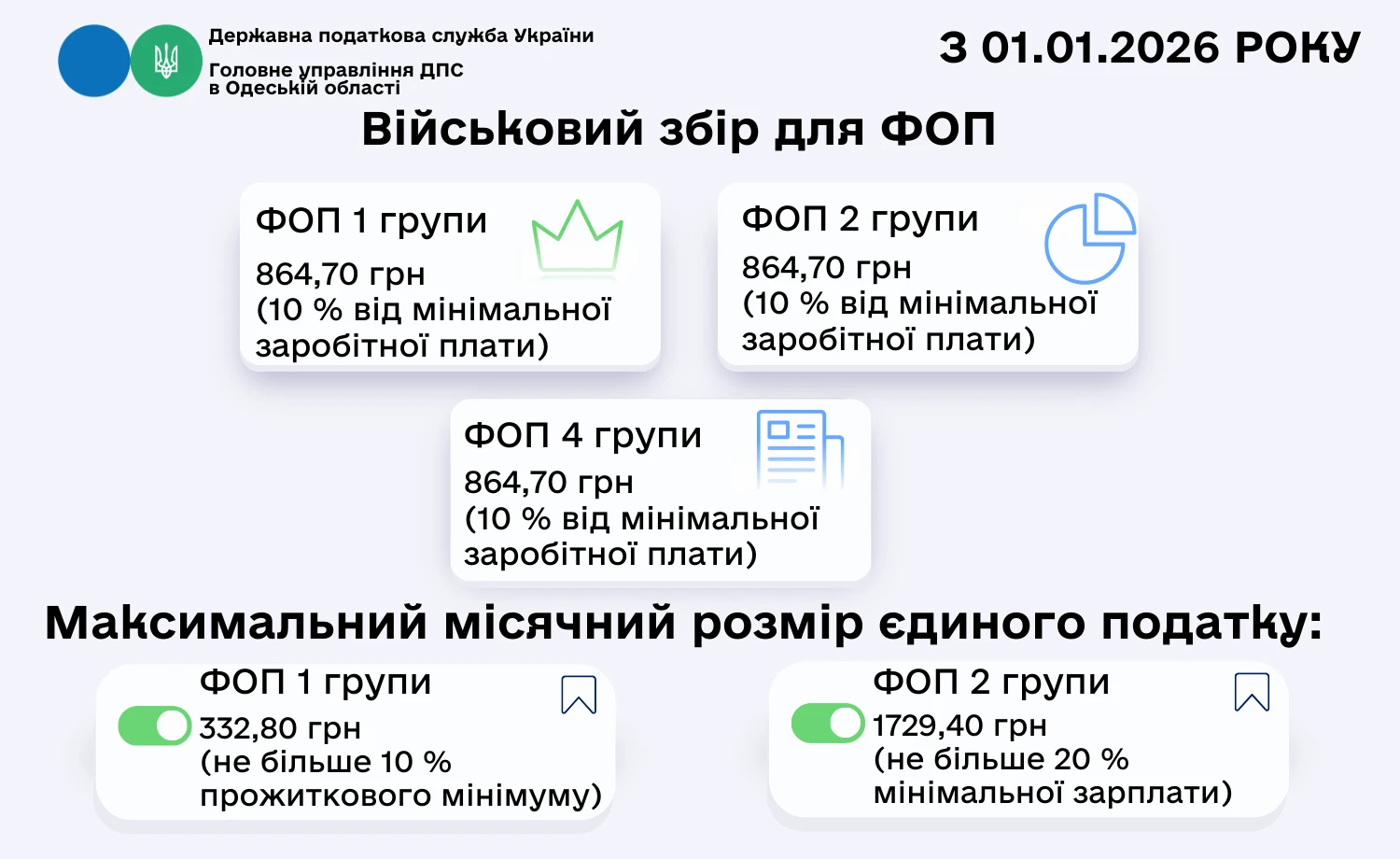 основне зображення для ФОП 1, 2 груп! Не забудьте сплатити військовий збір та єдиний податок до 20 січня в оновлених розмірах!