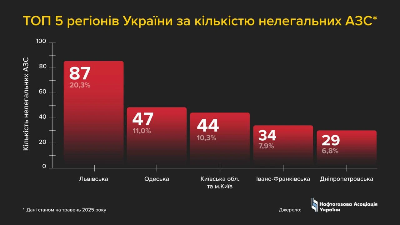 основне зображення для Нелегальні АЗС: шокуюча інфографіка від народного депутата