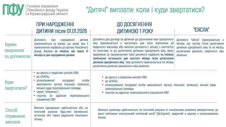 основне зображення для Нові дитячі виплати у 2026 році: коли та куди подавати заяви