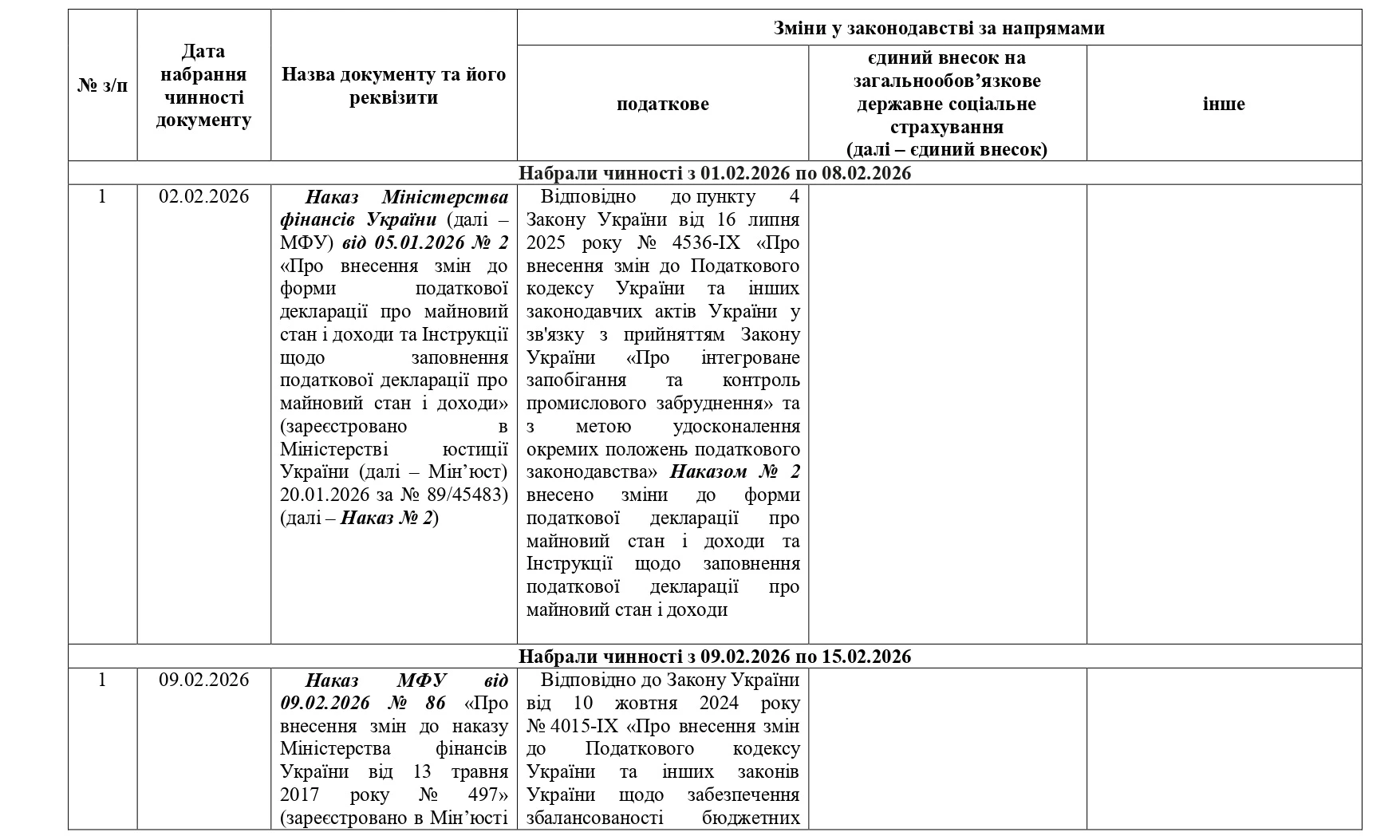 основне зображення для Новини податкового та підприємницького законодавства: підсумки лютого 2026 року