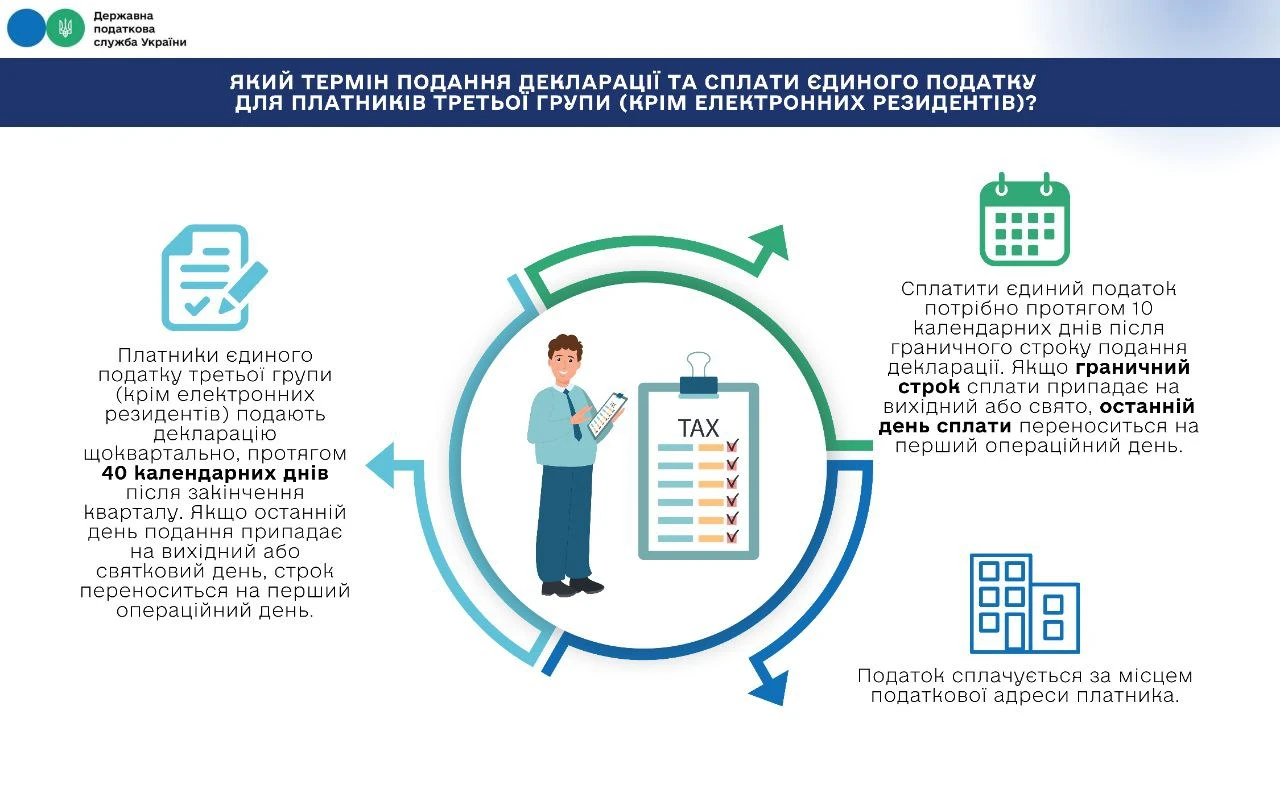 основне зображення для ФОП 3 група: коли подавати декларацію та сплачувати єдиний податок у 2025 році