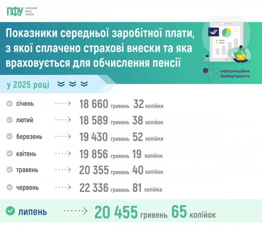 основне зображення для Обчислення пенсій: оновлено показник середньої зарплати за липень 2025