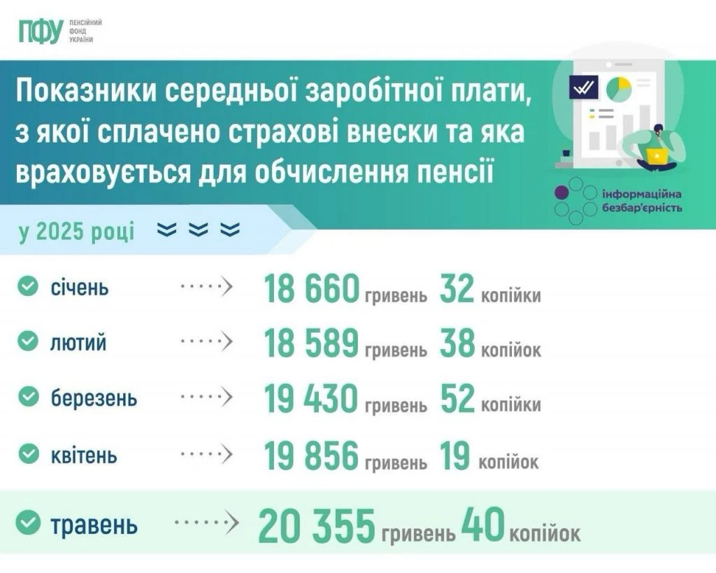 основне зображення для Обчислення пенсій: оновлено показник середньої зарплати за травень 2025