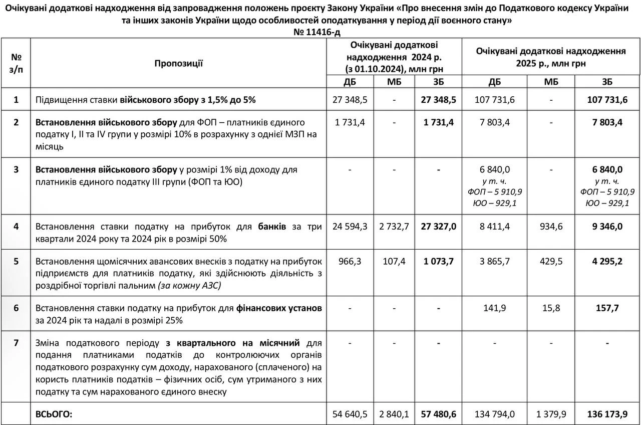 основне зображення для Очікувані додаткові надходження від запровадження положень урядового законопроєкту про підвищення податків