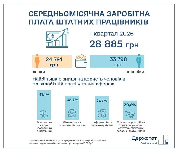основне зображення для Держстат оприлюднив середню зарплату за І квартал