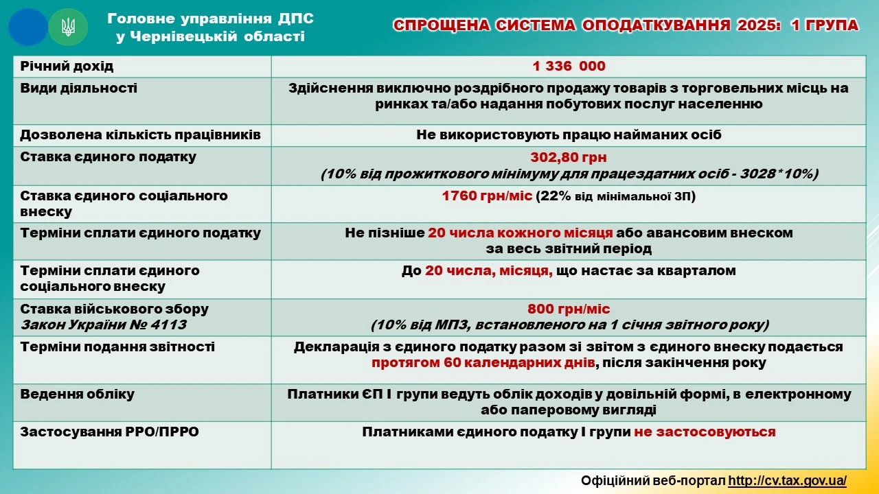 основне зображення для Особливості застосування єдиного податку І групи