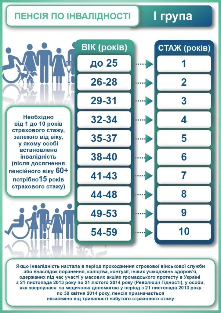 основне зображення для Пенсія по інвалідності: умови призначення