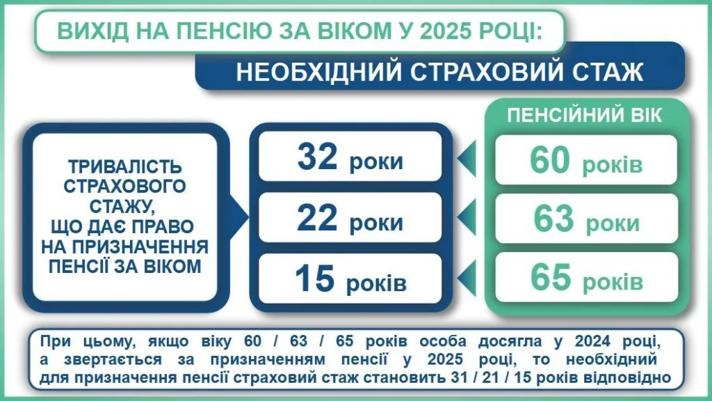 основне зображення для Пенсія у 2025 році: скільки стажу потрібно для виходу на заслужений відпочинок