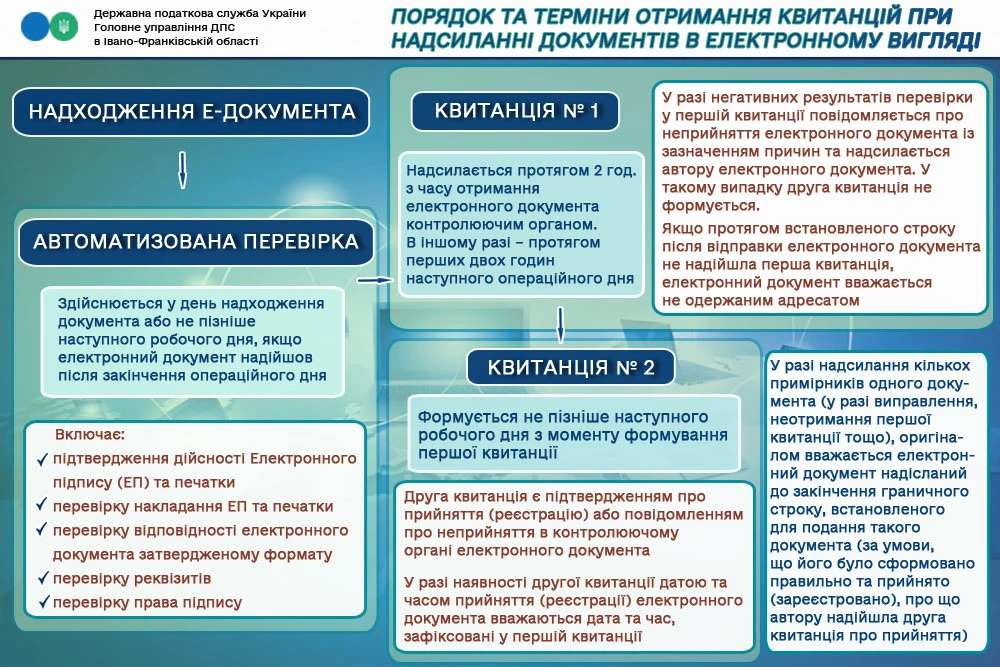 основне зображення для Перша і друга квитанції про прийняття е-документа: коли надходять в кабінет