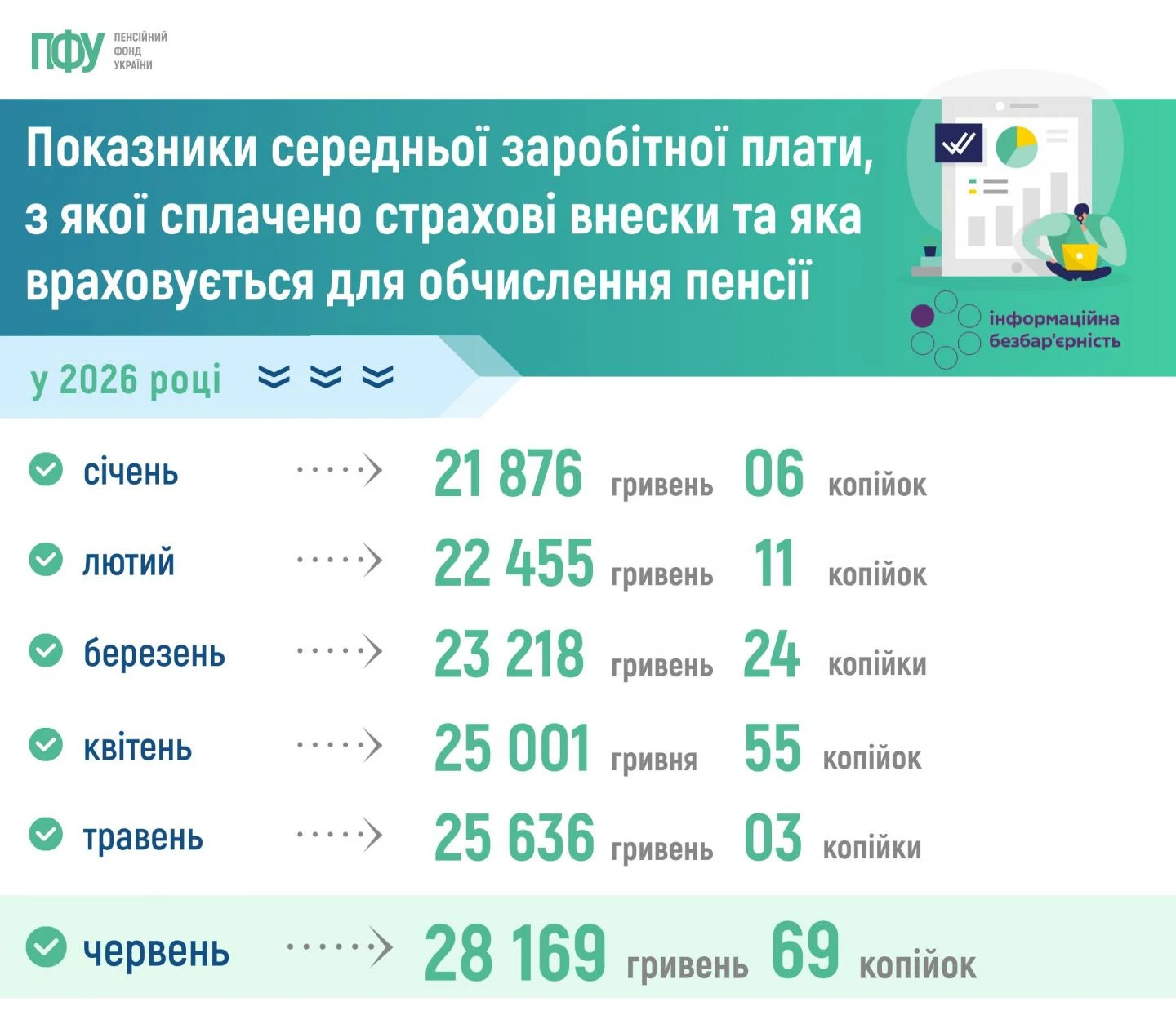 основне зображення для ПФУ визначив середню зарплату за II квартал 2026 року для обчислення пенсій